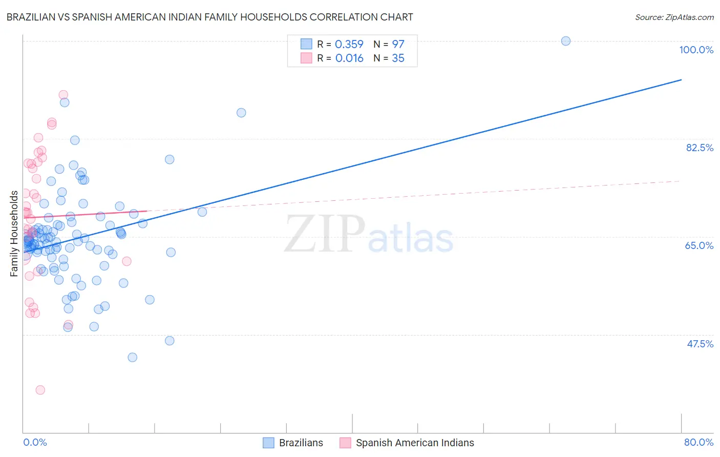 Brazilian vs Spanish American Indian Family Households
