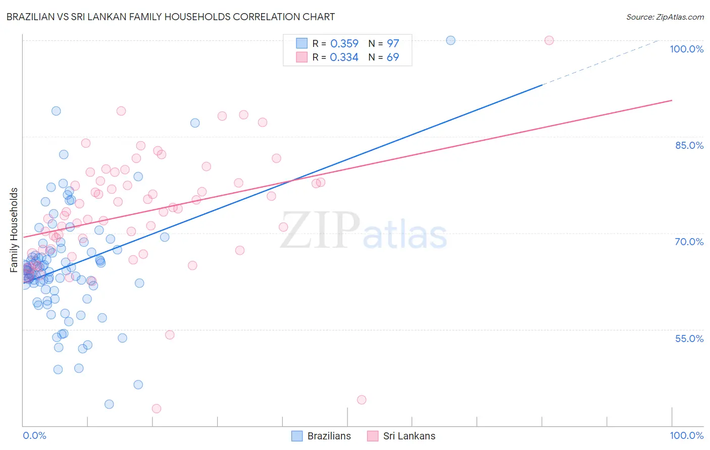 Brazilian vs Sri Lankan Family Households