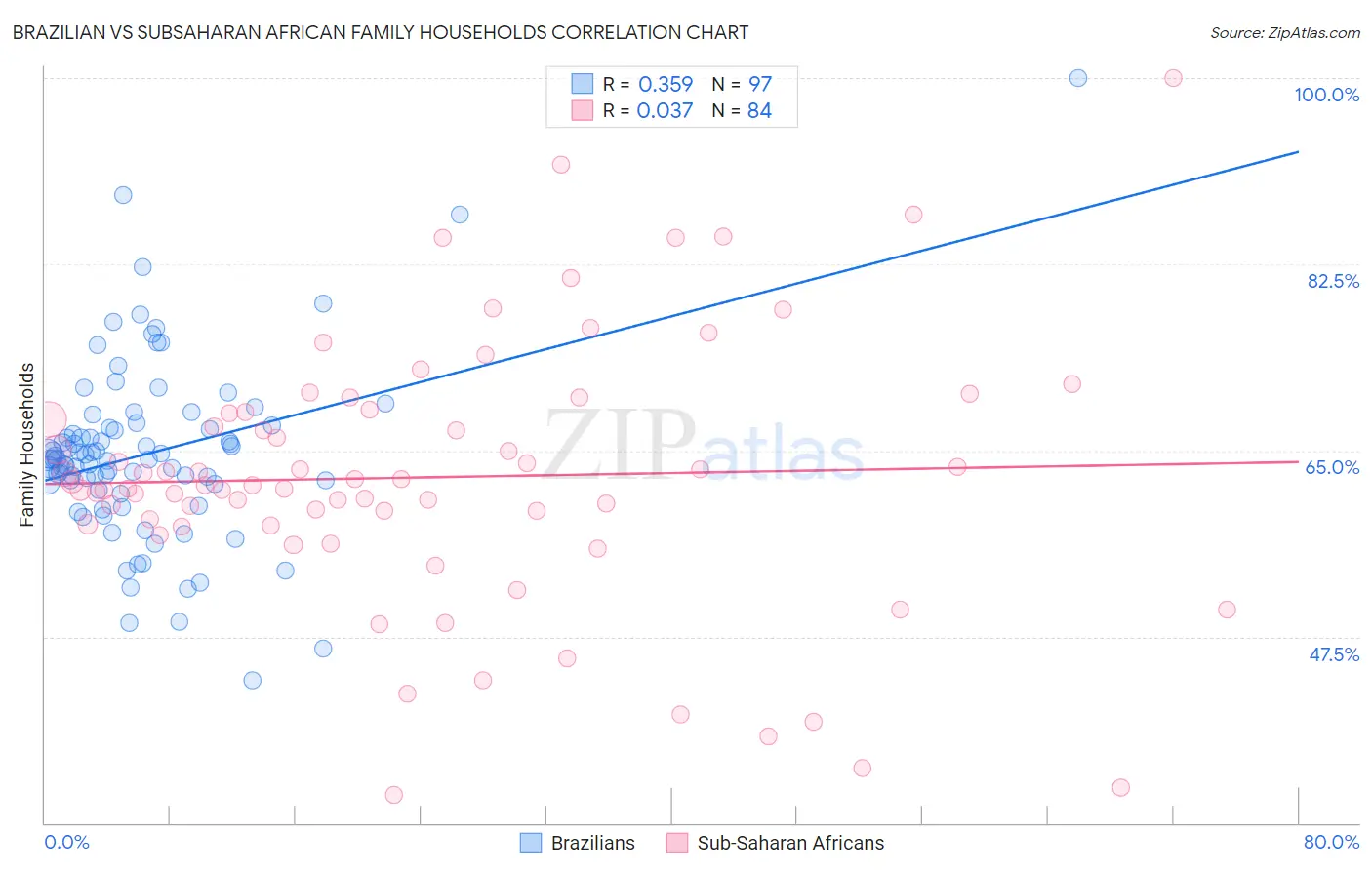 Brazilian vs Subsaharan African Family Households
