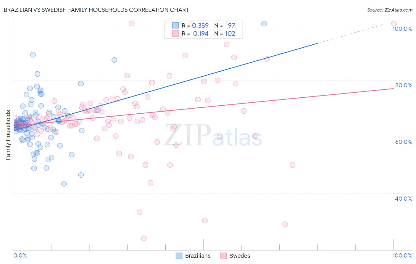 Brazilian vs Swedish Family Households