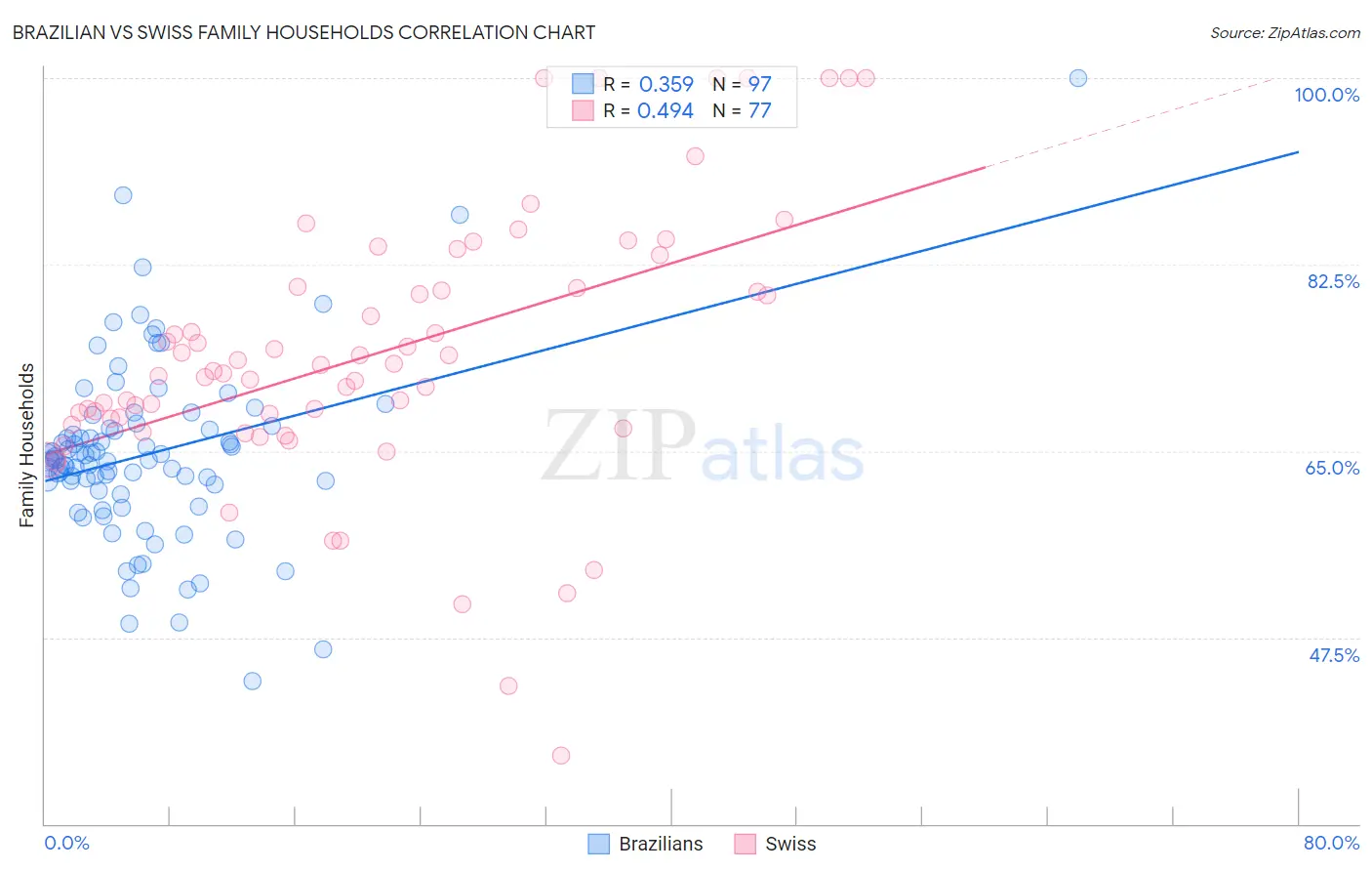 Brazilian vs Swiss Family Households