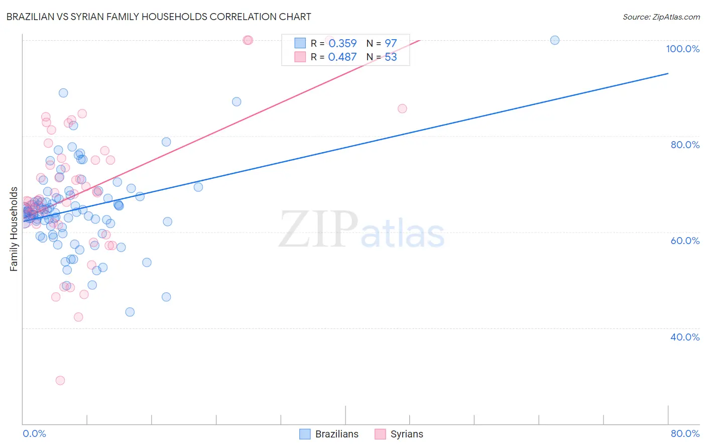 Brazilian vs Syrian Family Households