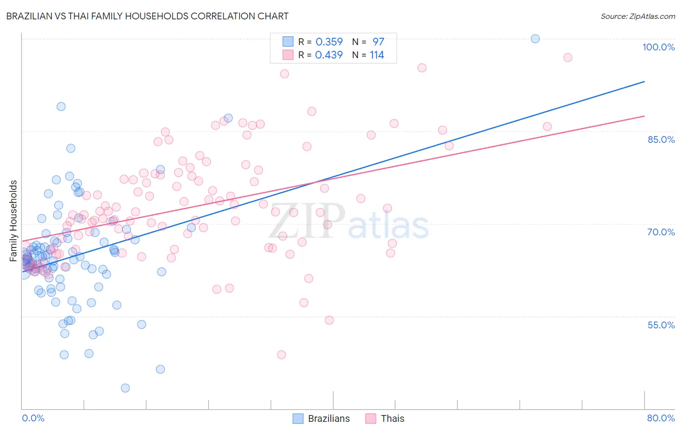 Brazilian vs Thai Family Households