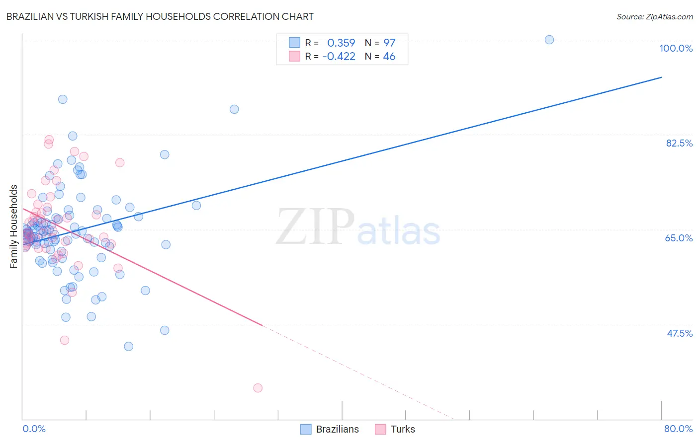 Brazilian vs Turkish Family Households