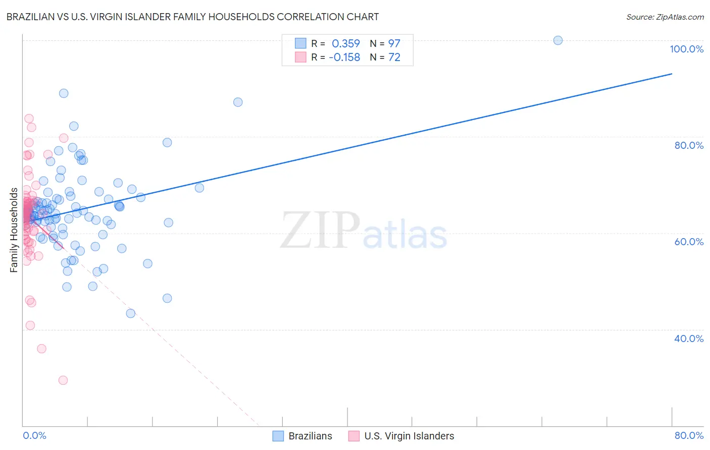 Brazilian vs U.S. Virgin Islander Family Households