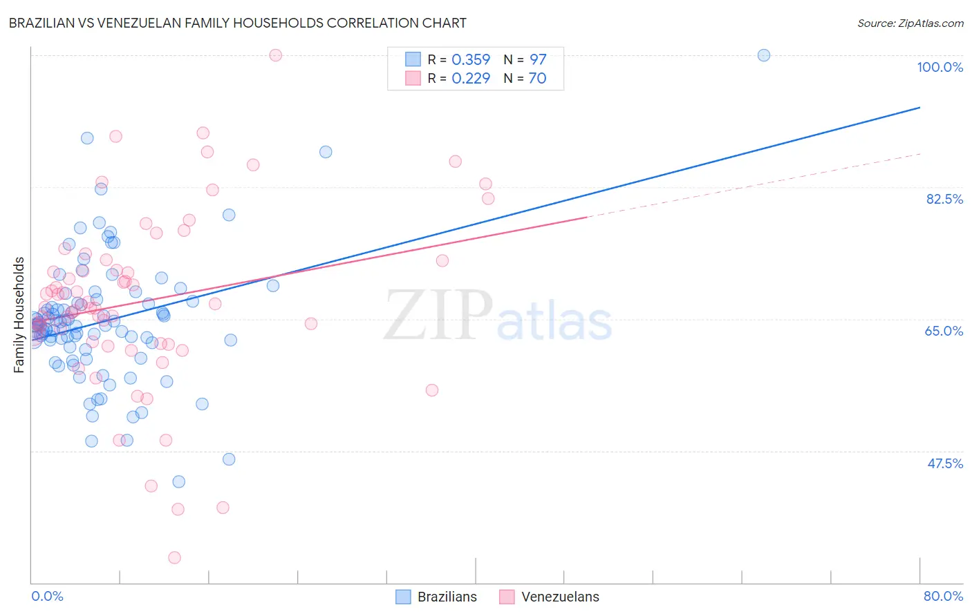 Brazilian vs Venezuelan Family Households