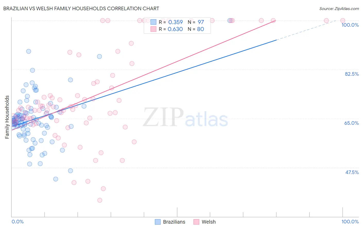 Brazilian vs Welsh Family Households