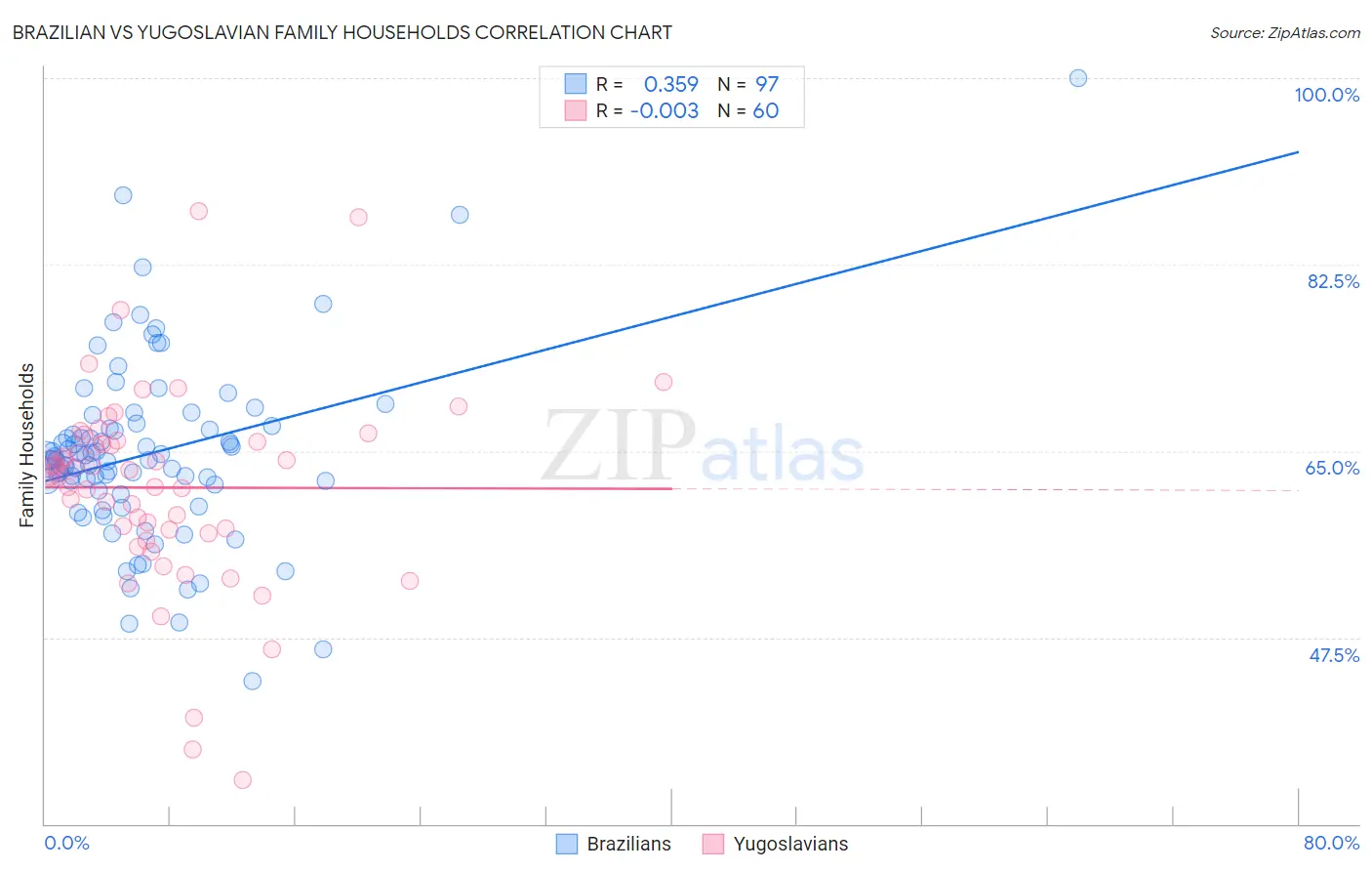 Brazilian vs Yugoslavian Family Households