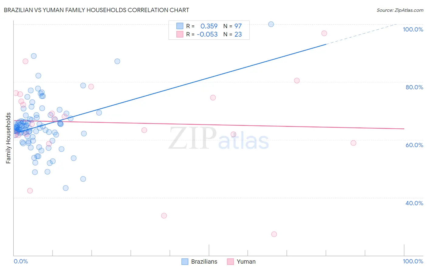 Brazilian vs Yuman Family Households