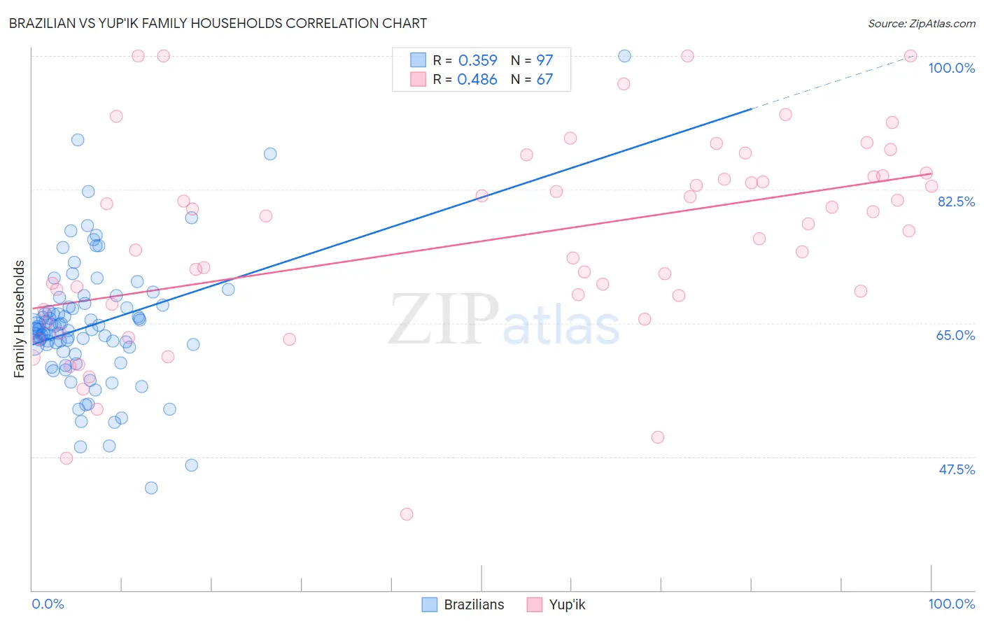 Brazilian vs Yup'ik Family Households