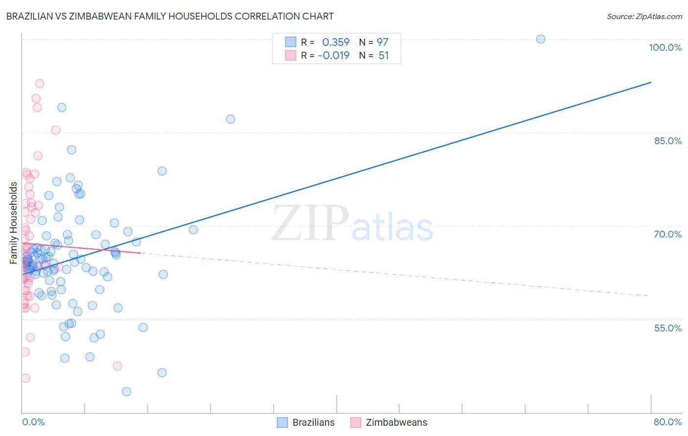 Brazilian vs Zimbabwean Family Households