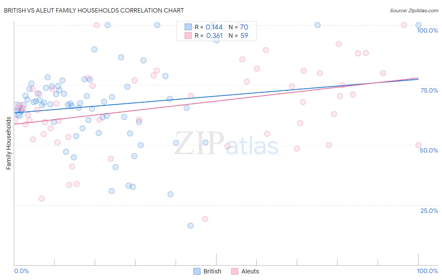 British vs Aleut Family Households