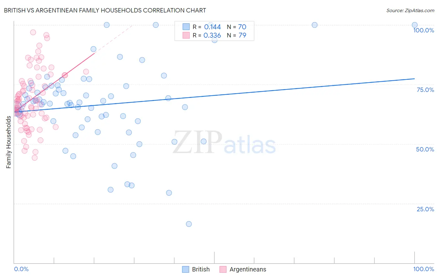 British vs Argentinean Family Households