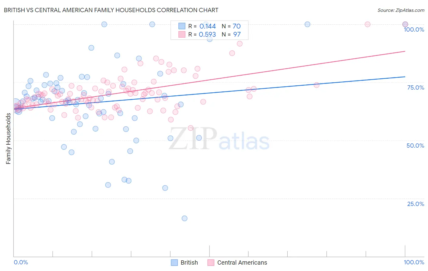 British vs Central American Family Households