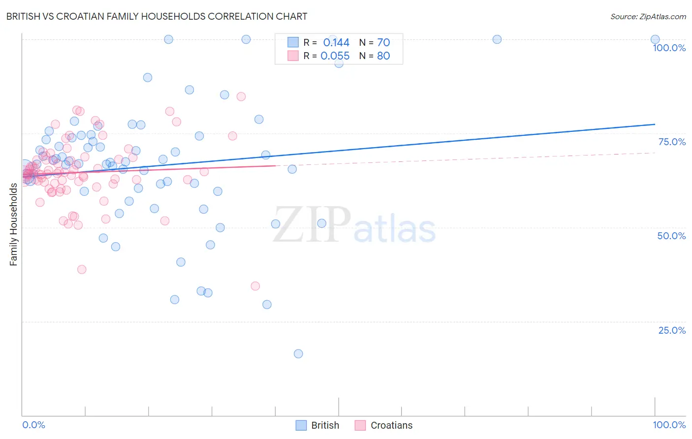British vs Croatian Family Households