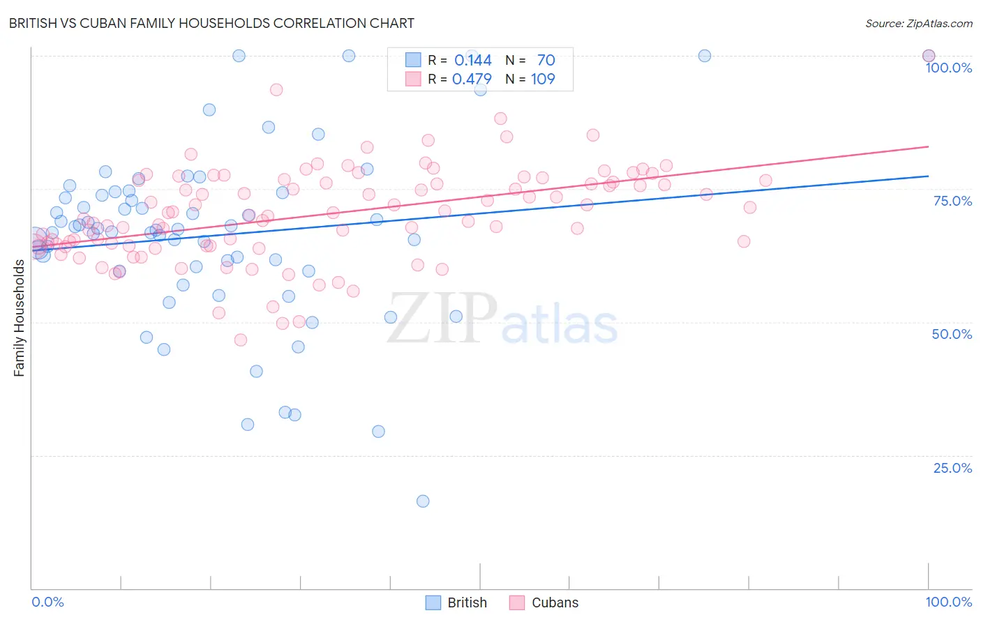British vs Cuban Family Households