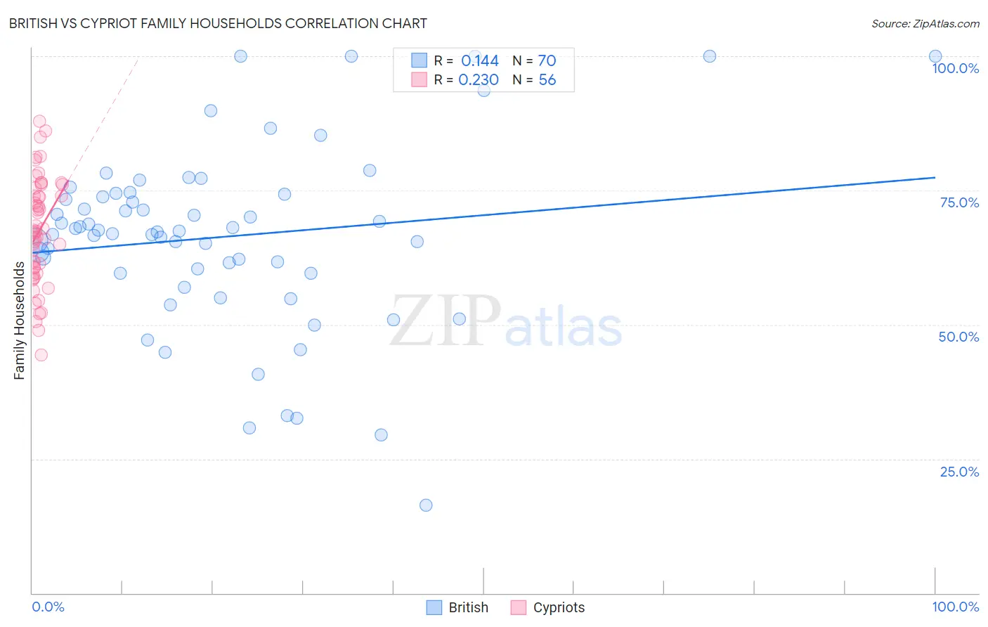 British vs Cypriot Family Households