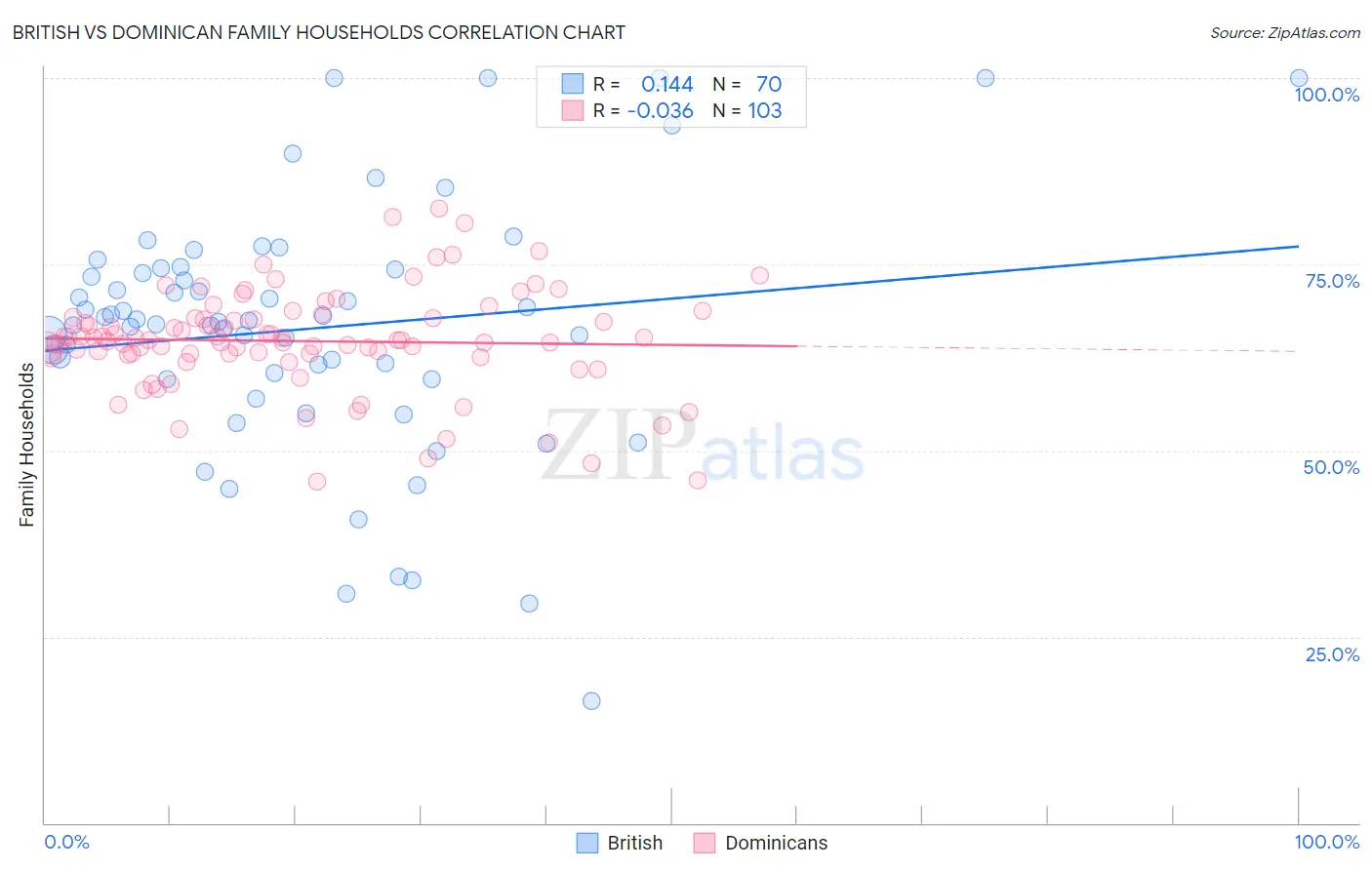 British vs Dominican Family Households