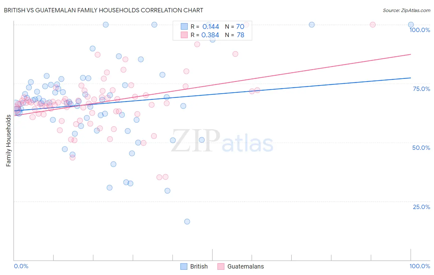 British vs Guatemalan Family Households