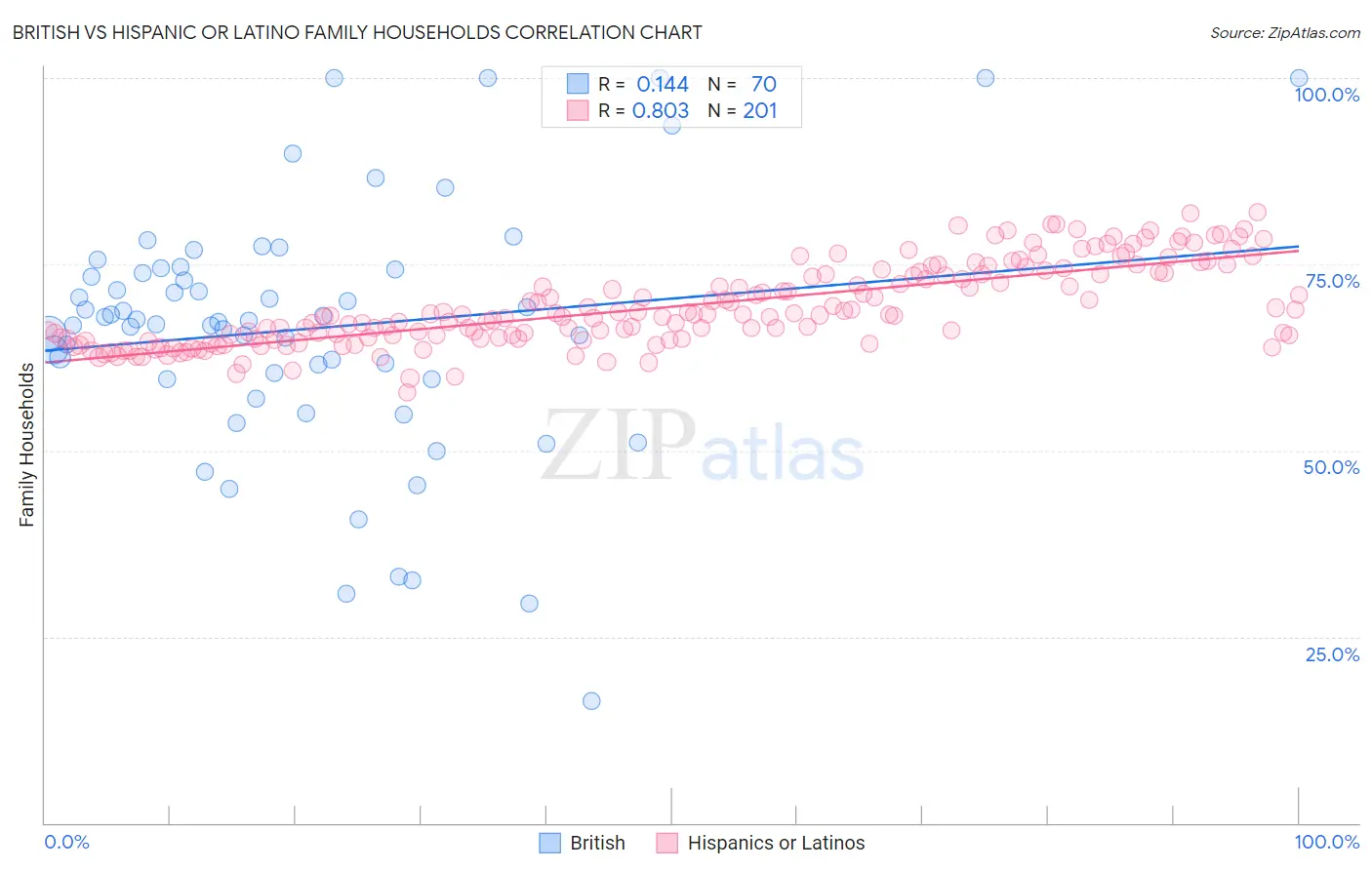 British vs Hispanic or Latino Family Households