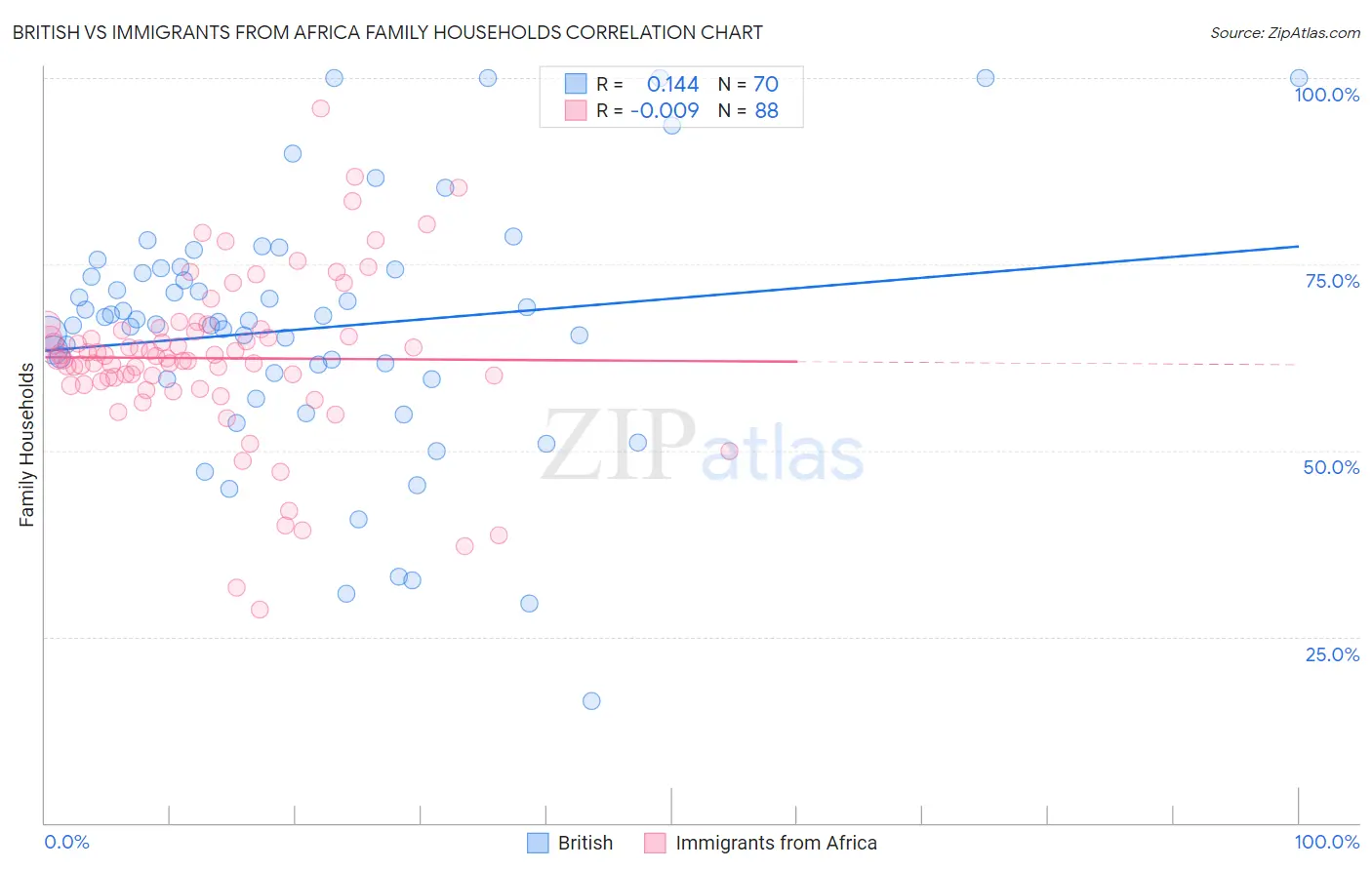British vs Immigrants from Africa Family Households