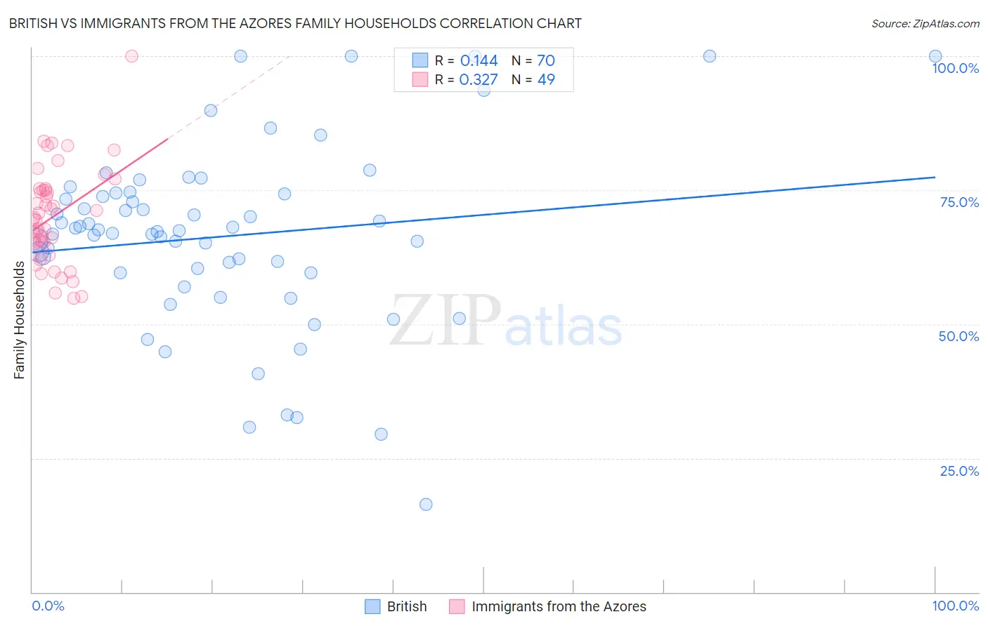 British vs Immigrants from the Azores Family Households