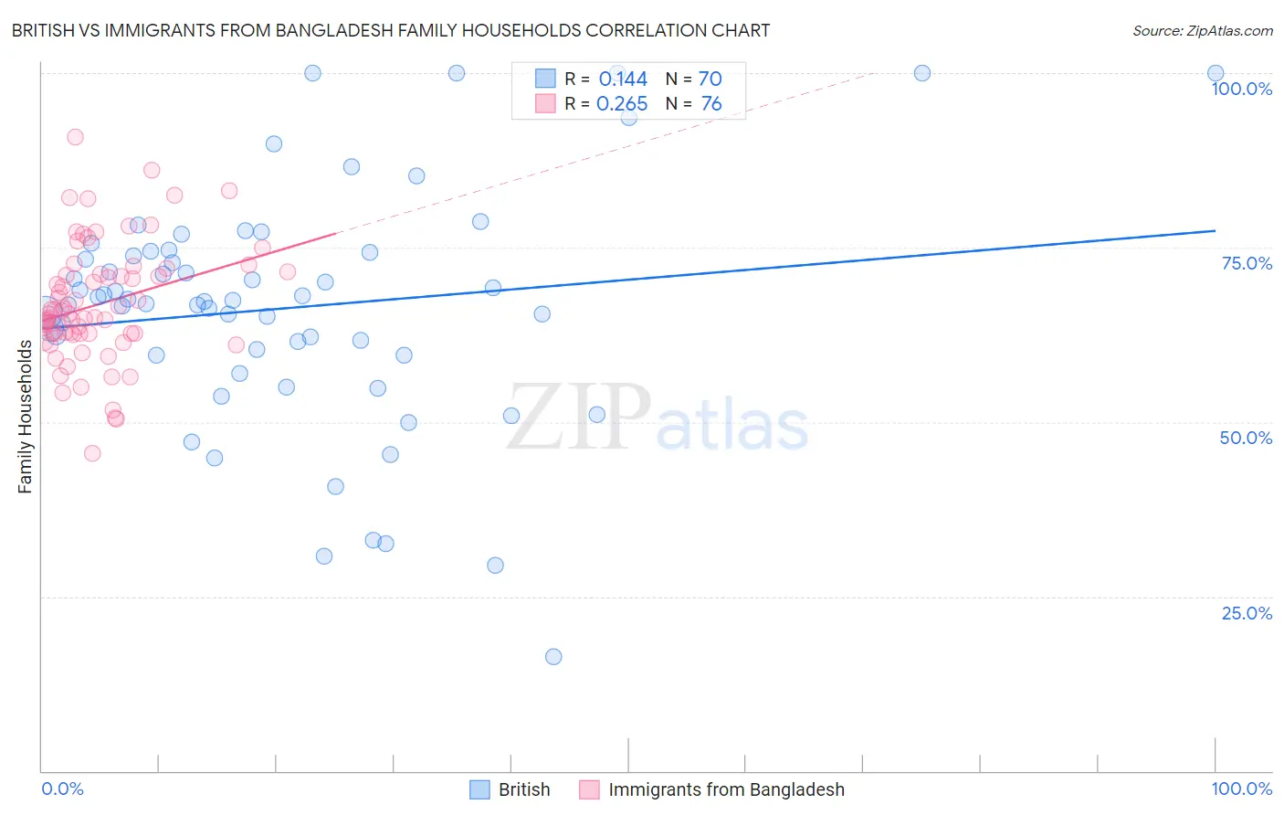 British vs Immigrants from Bangladesh Family Households