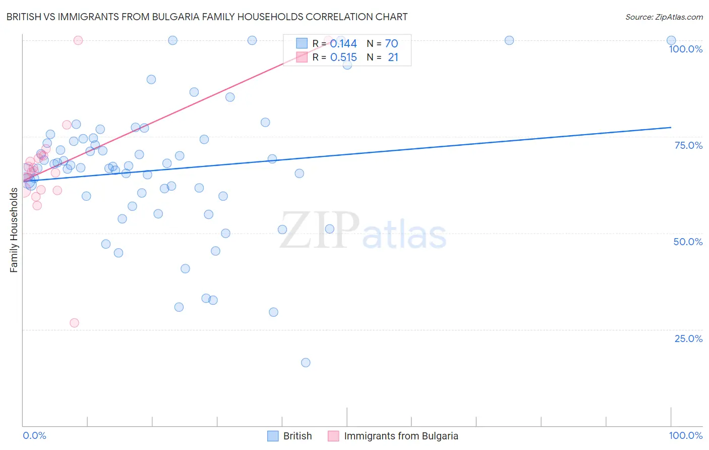 British vs Immigrants from Bulgaria Family Households