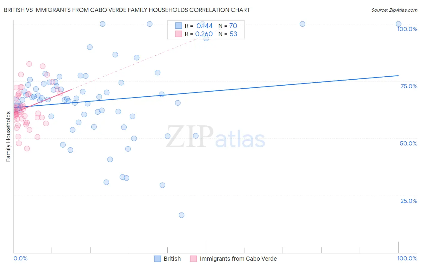 British vs Immigrants from Cabo Verde Family Households