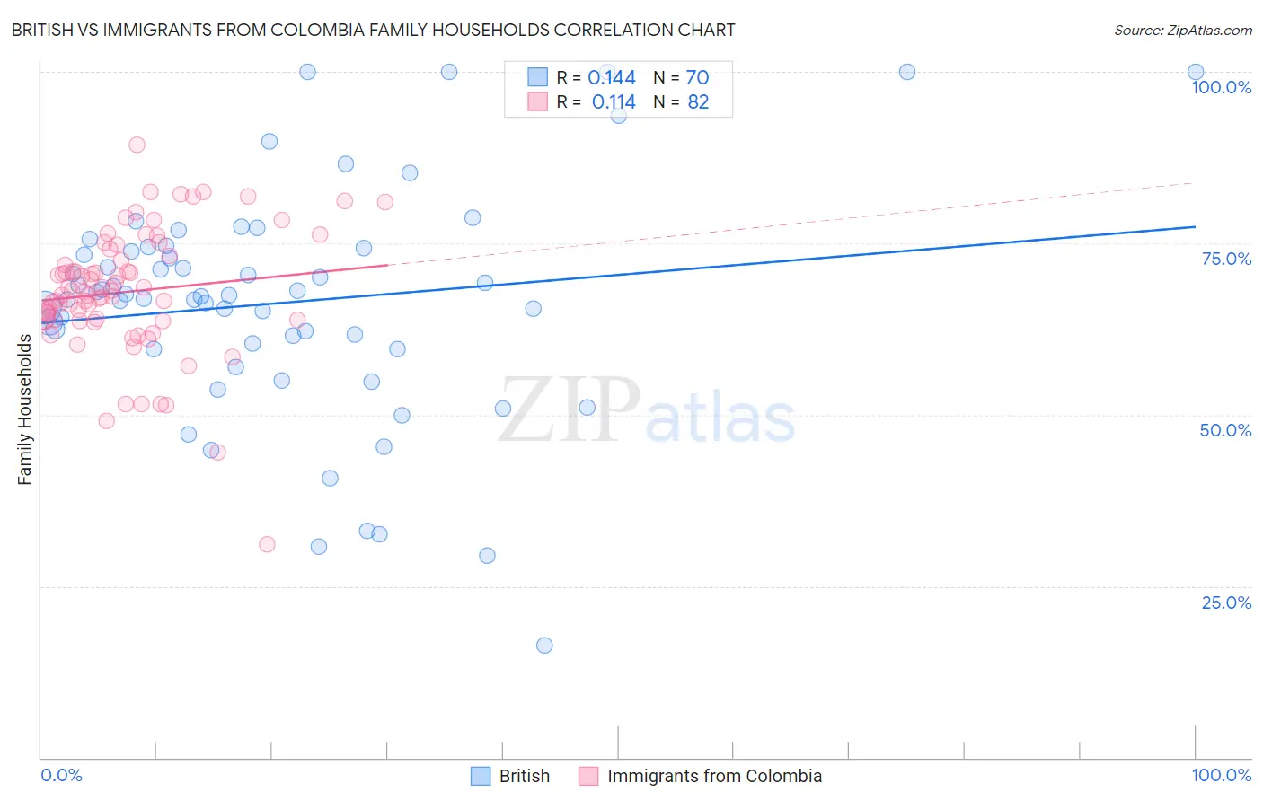 British vs Immigrants from Colombia Family Households