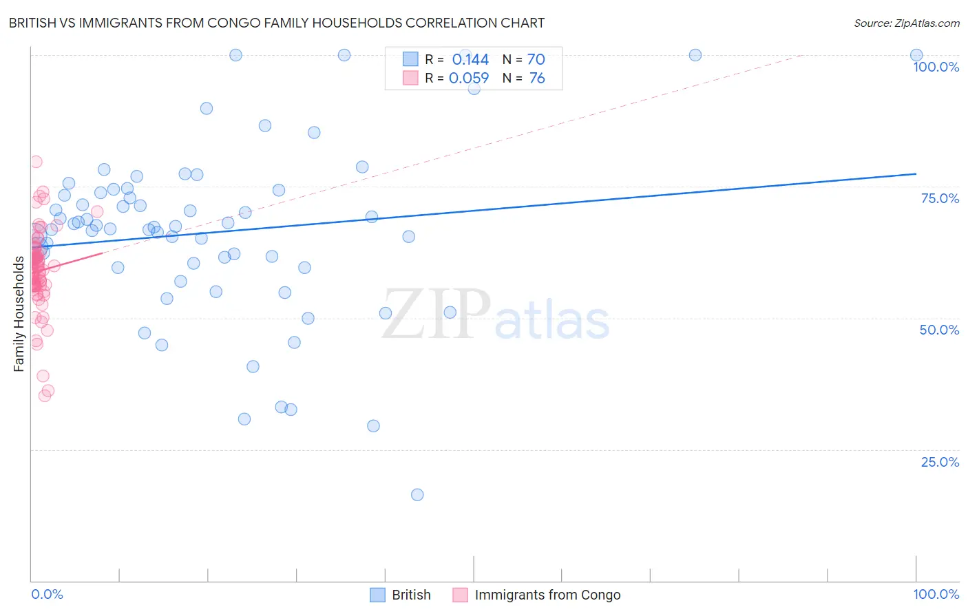 British vs Immigrants from Congo Family Households