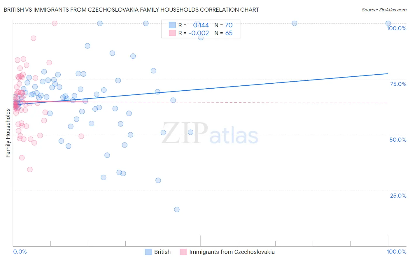 British vs Immigrants from Czechoslovakia Family Households