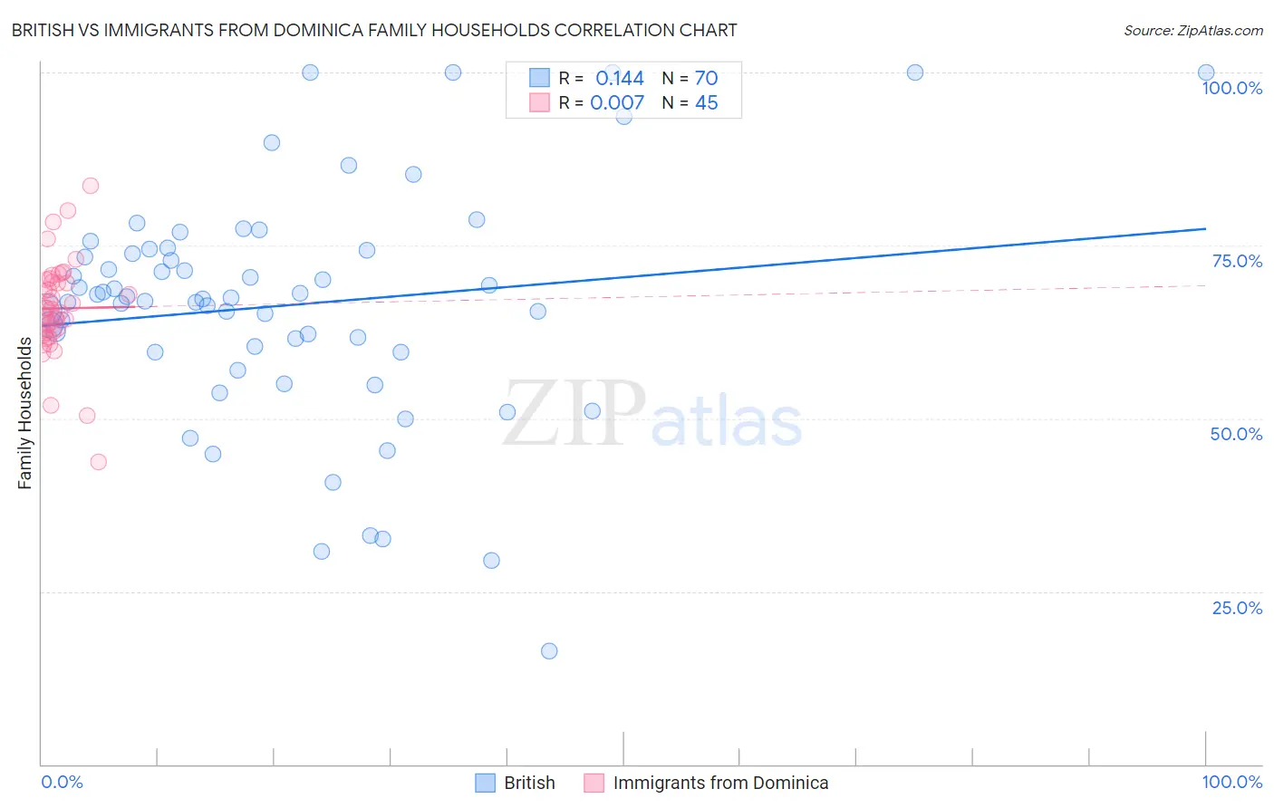 British vs Immigrants from Dominica Family Households