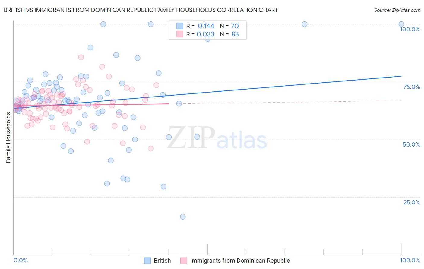 British vs Immigrants from Dominican Republic Family Households