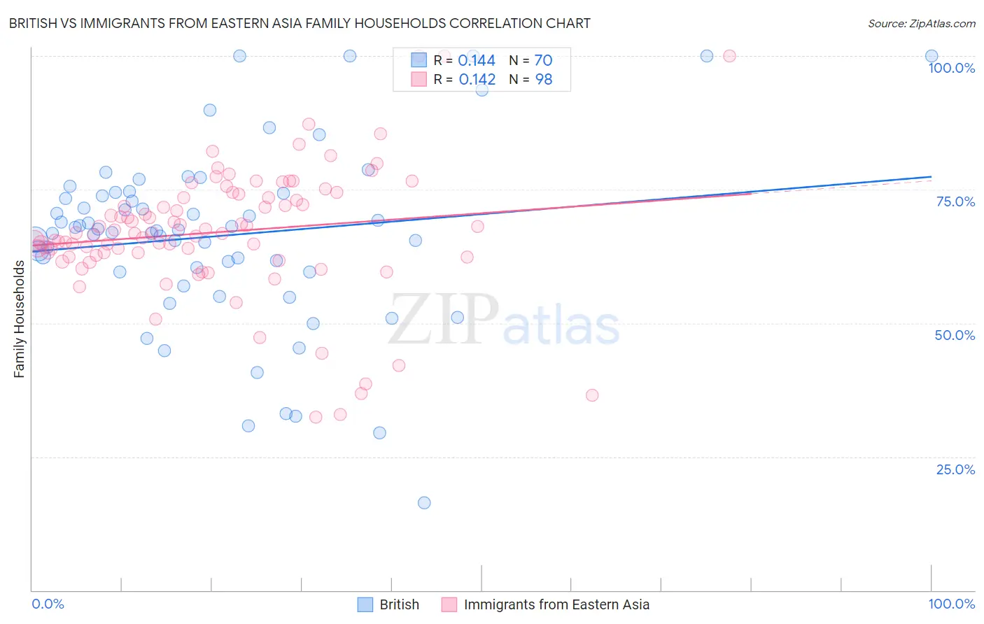 British vs Immigrants from Eastern Asia Family Households