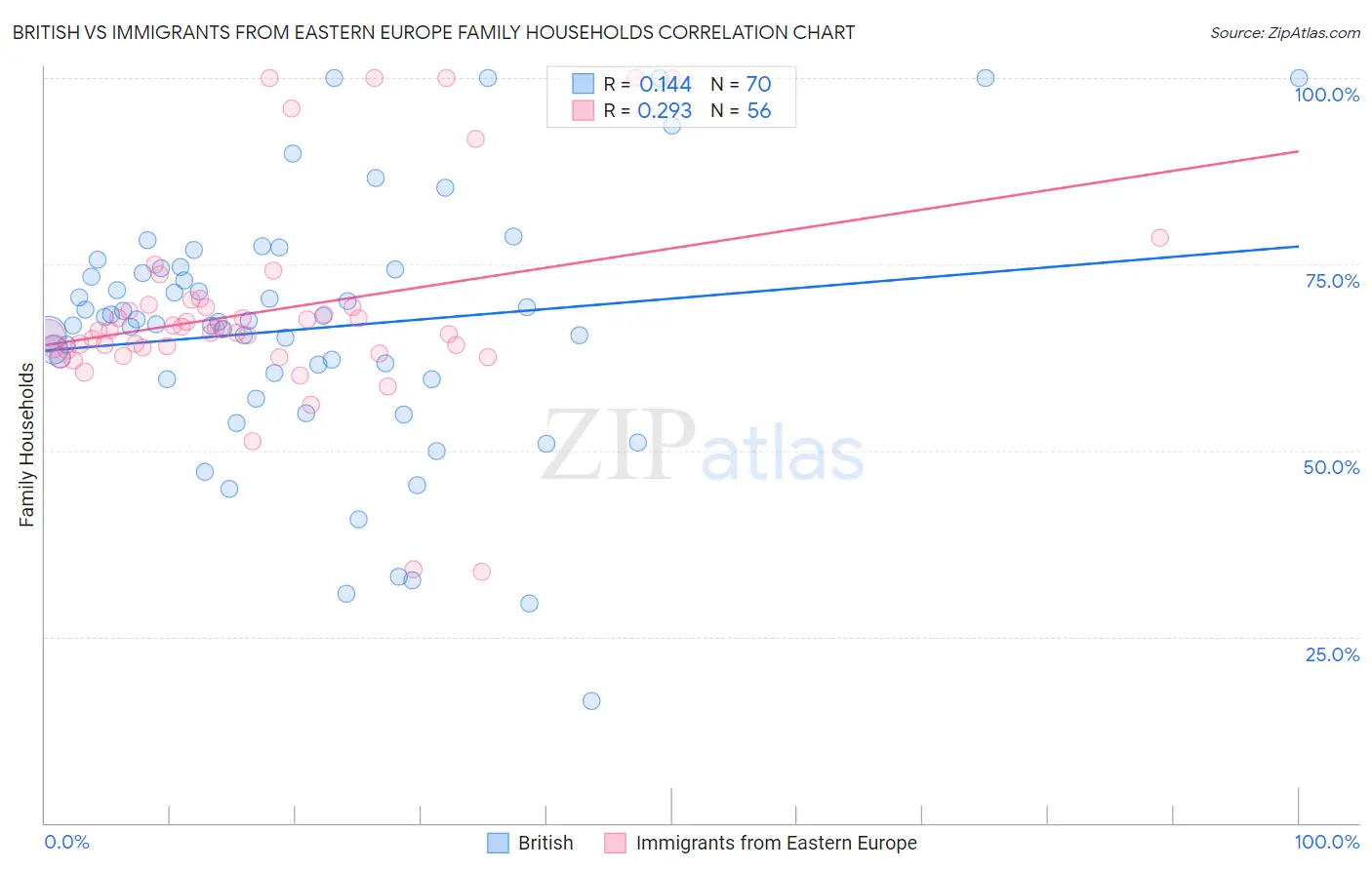 British vs Immigrants from Eastern Europe Family Households
