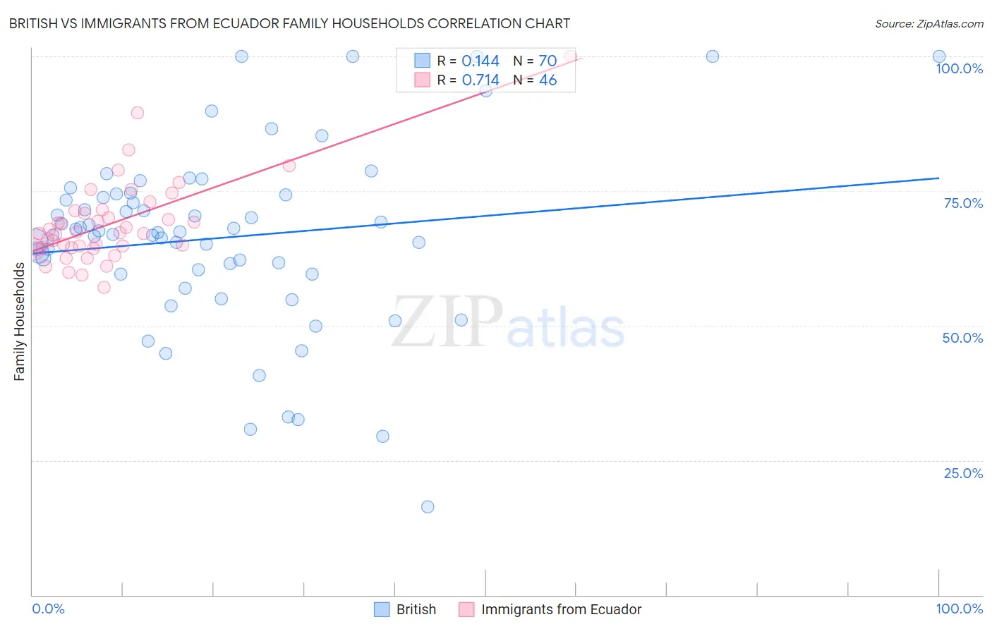 British vs Immigrants from Ecuador Family Households