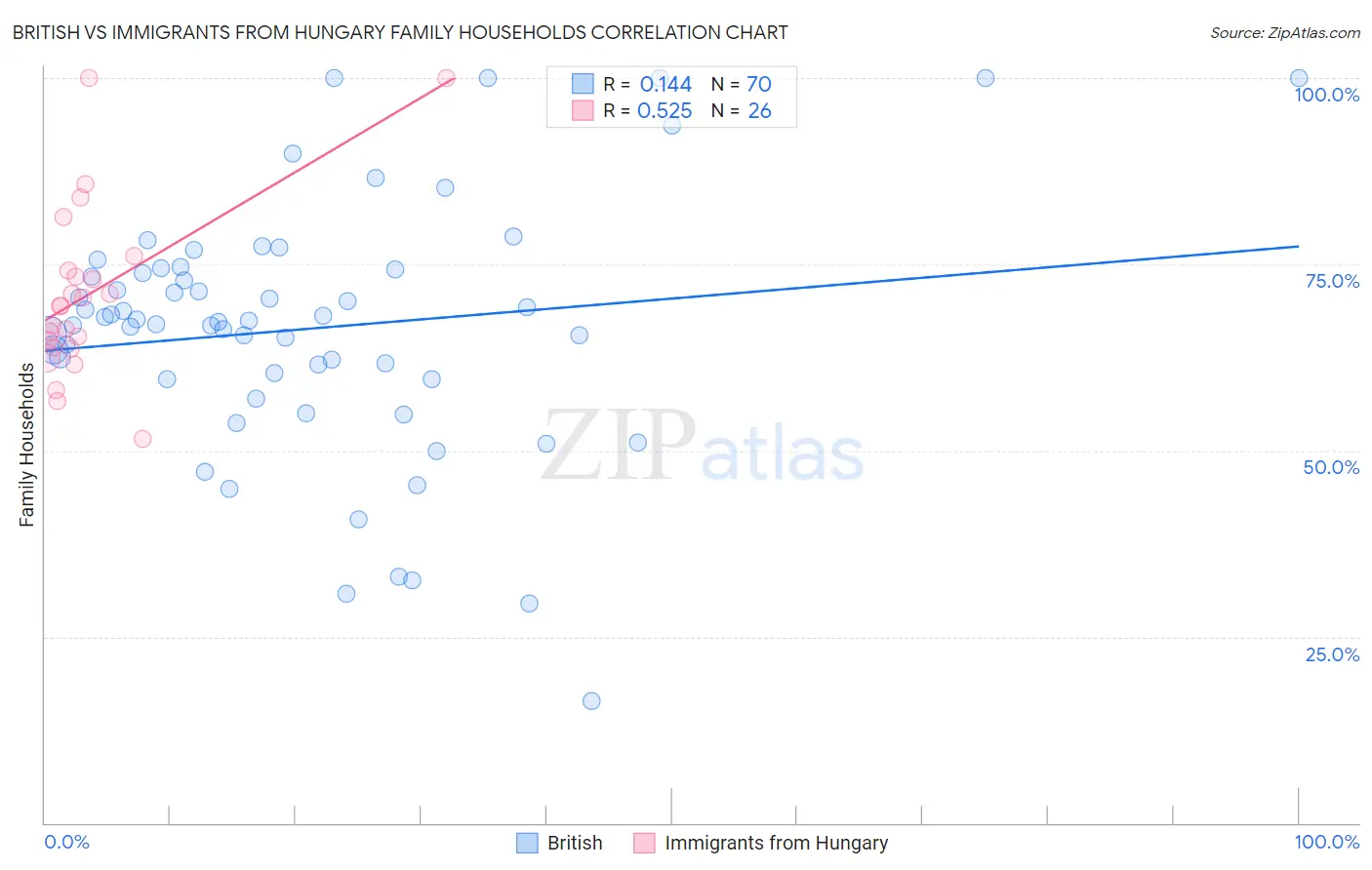 British vs Immigrants from Hungary Family Households
