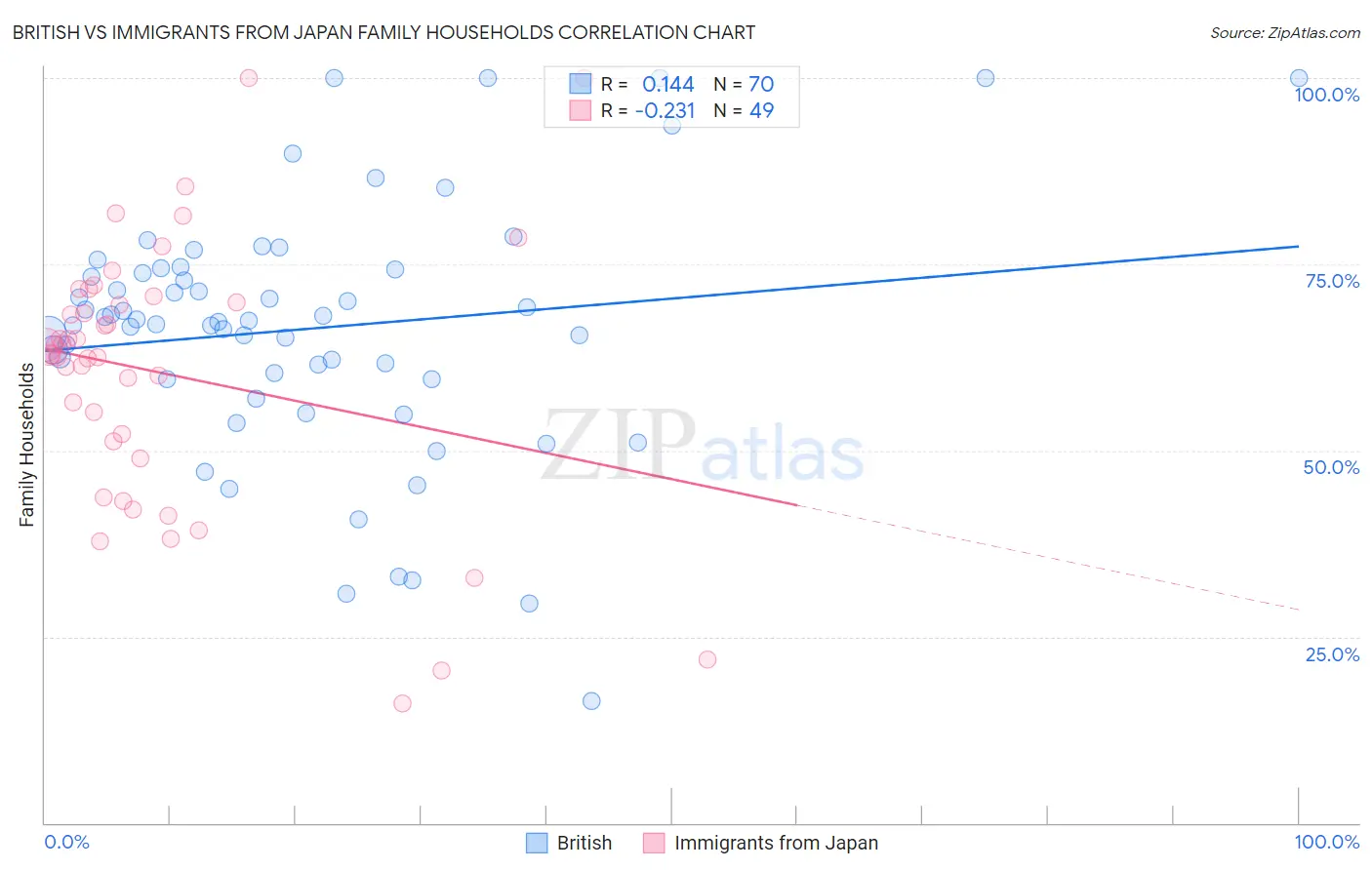 British vs Immigrants from Japan Family Households