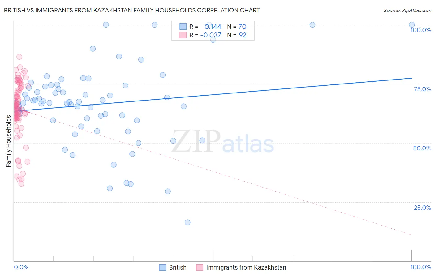 British vs Immigrants from Kazakhstan Family Households