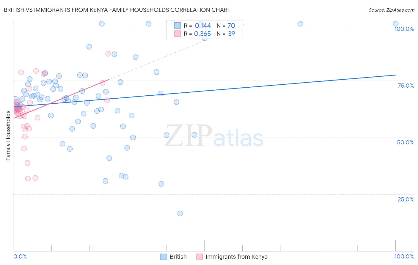 British vs Immigrants from Kenya Family Households