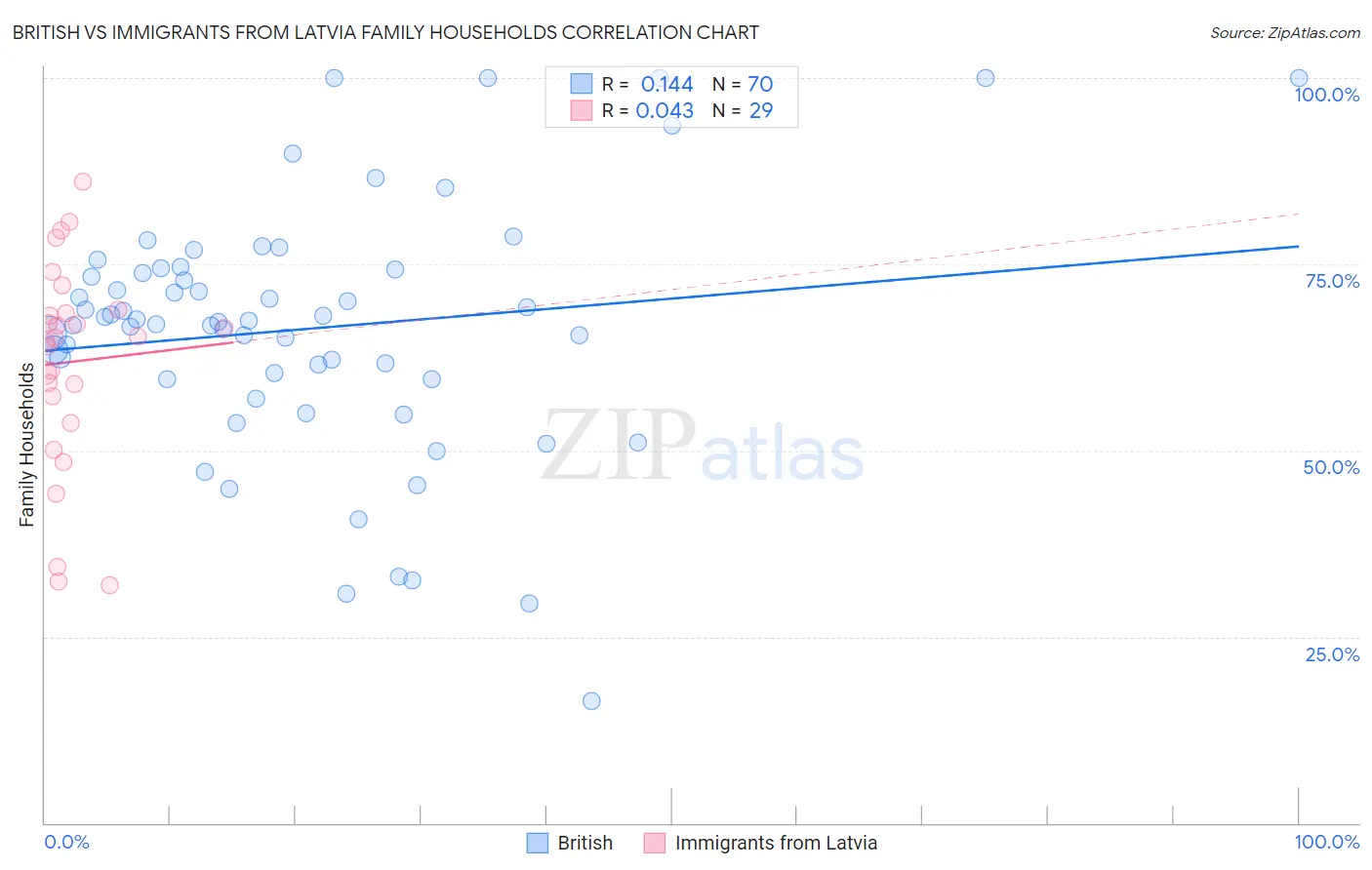 British vs Immigrants from Latvia Family Households