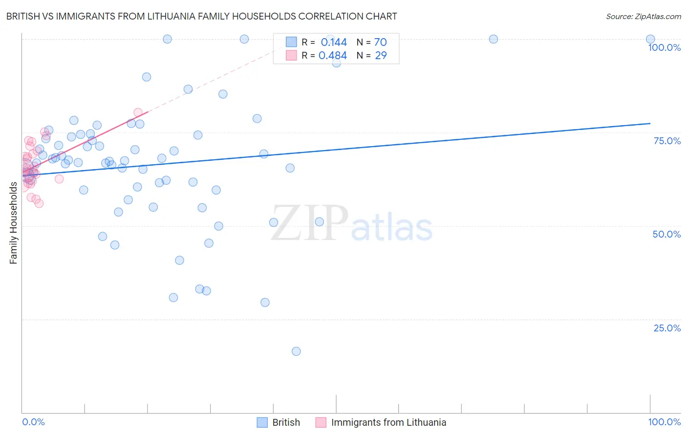 British vs Immigrants from Lithuania Family Households