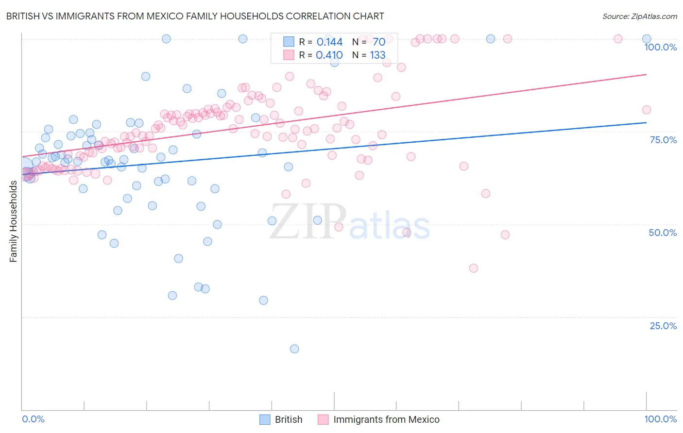 British vs Immigrants from Mexico Family Households