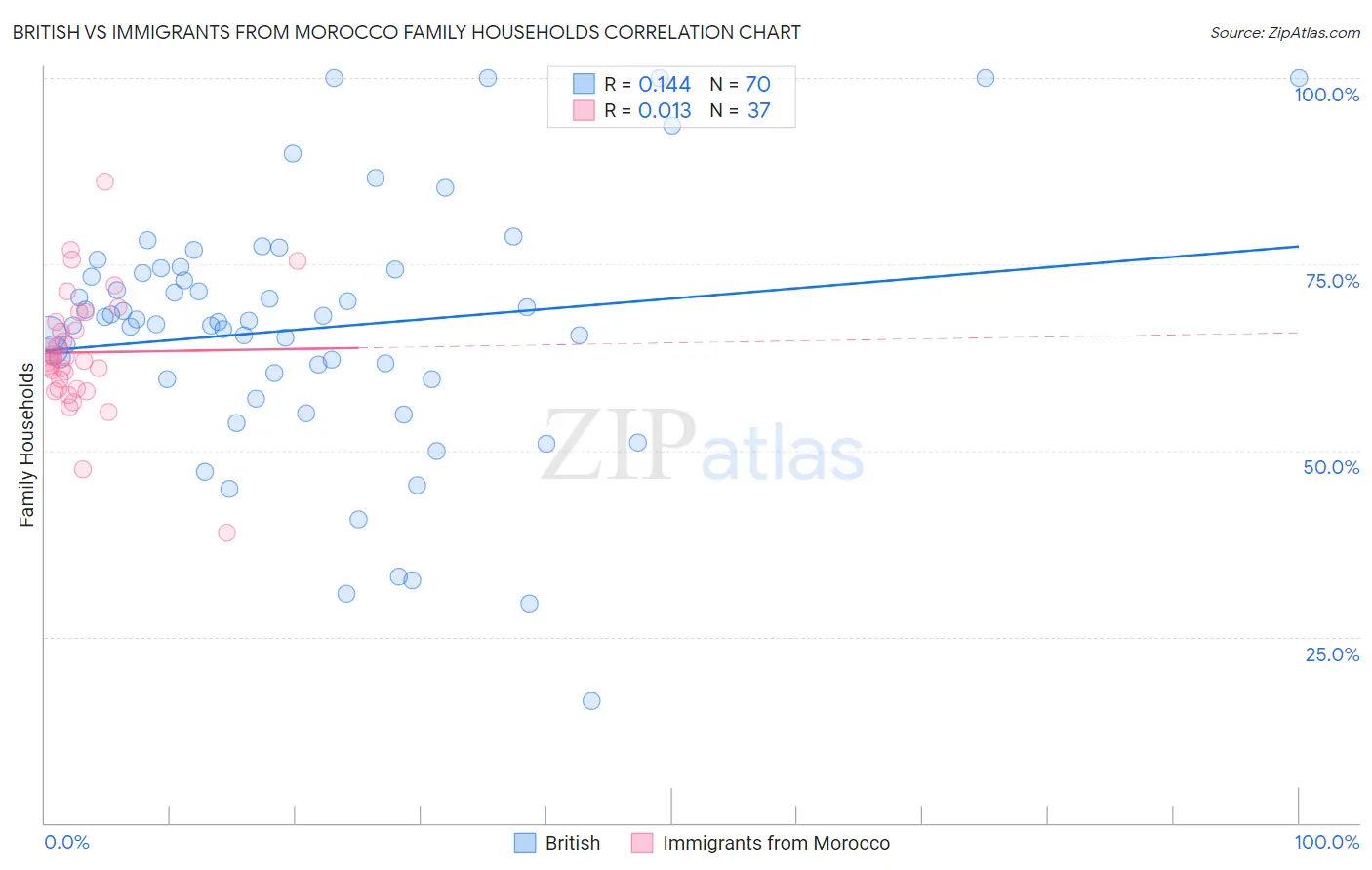 British vs Immigrants from Morocco Family Households