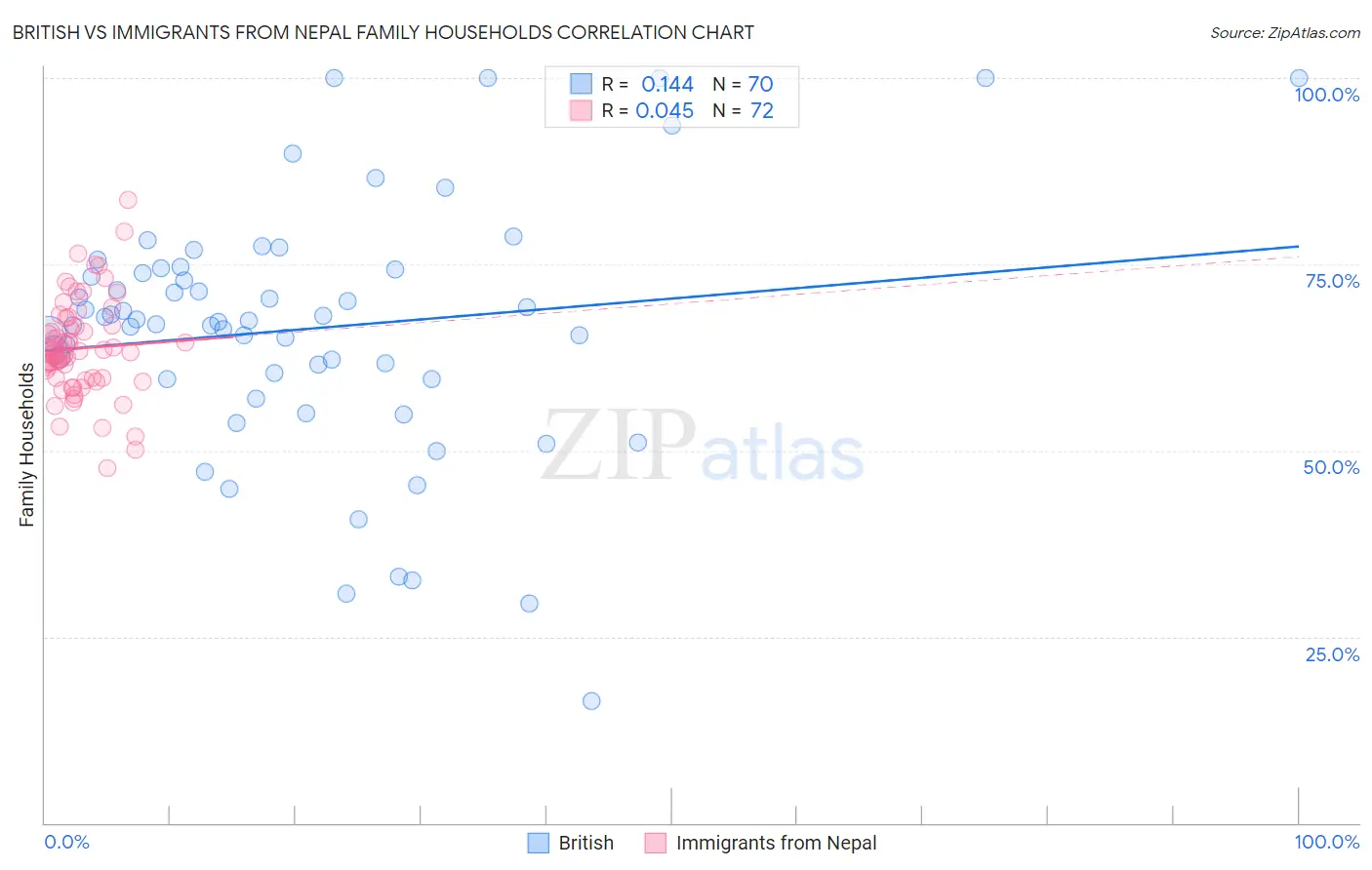 British vs Immigrants from Nepal Family Households