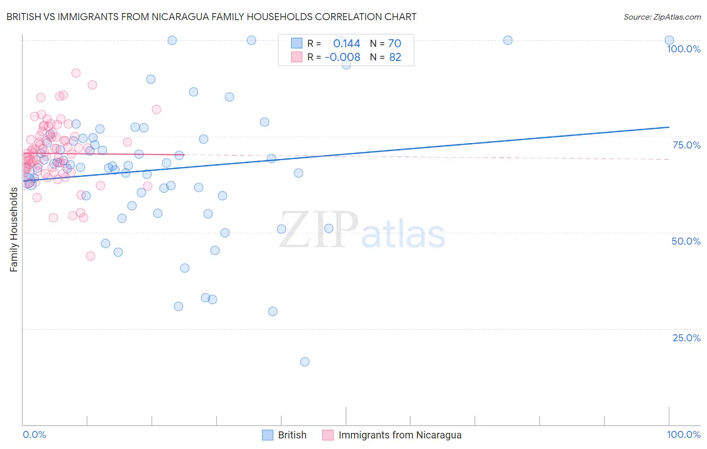 British vs Immigrants from Nicaragua Family Households