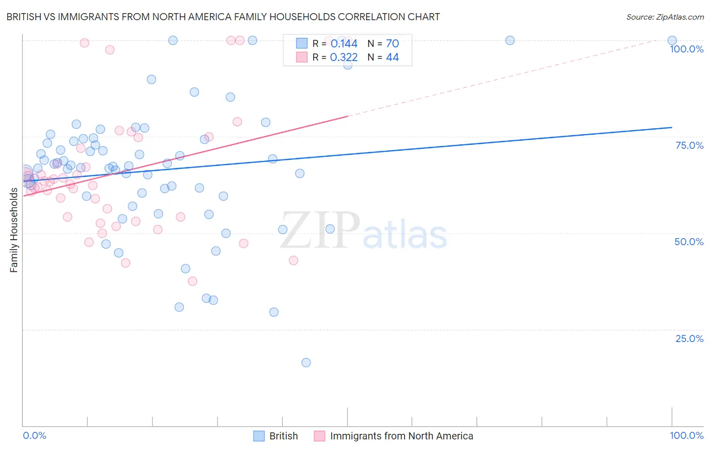British vs Immigrants from North America Family Households