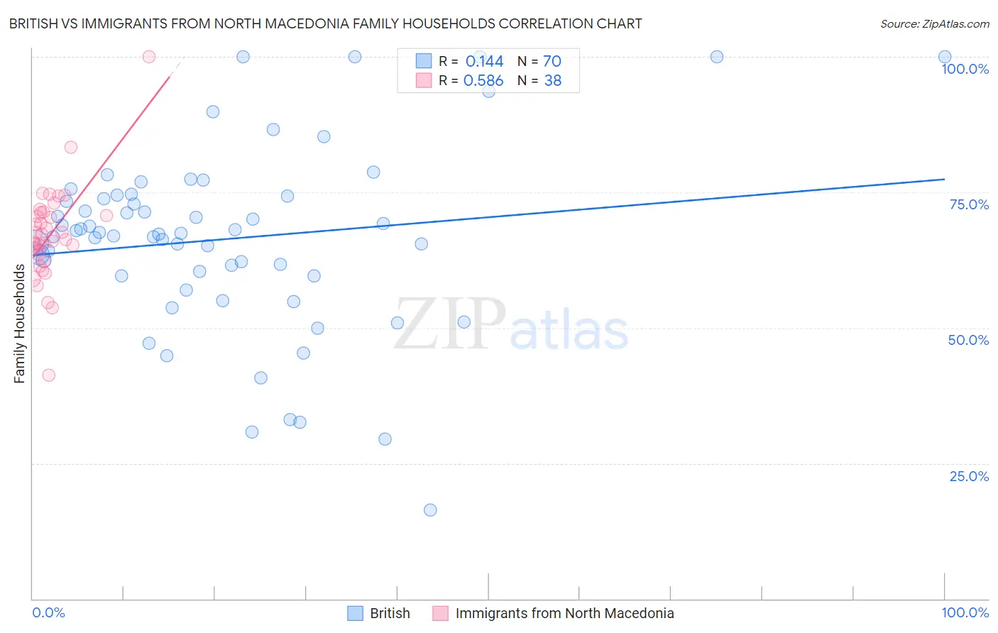British vs Immigrants from North Macedonia Family Households