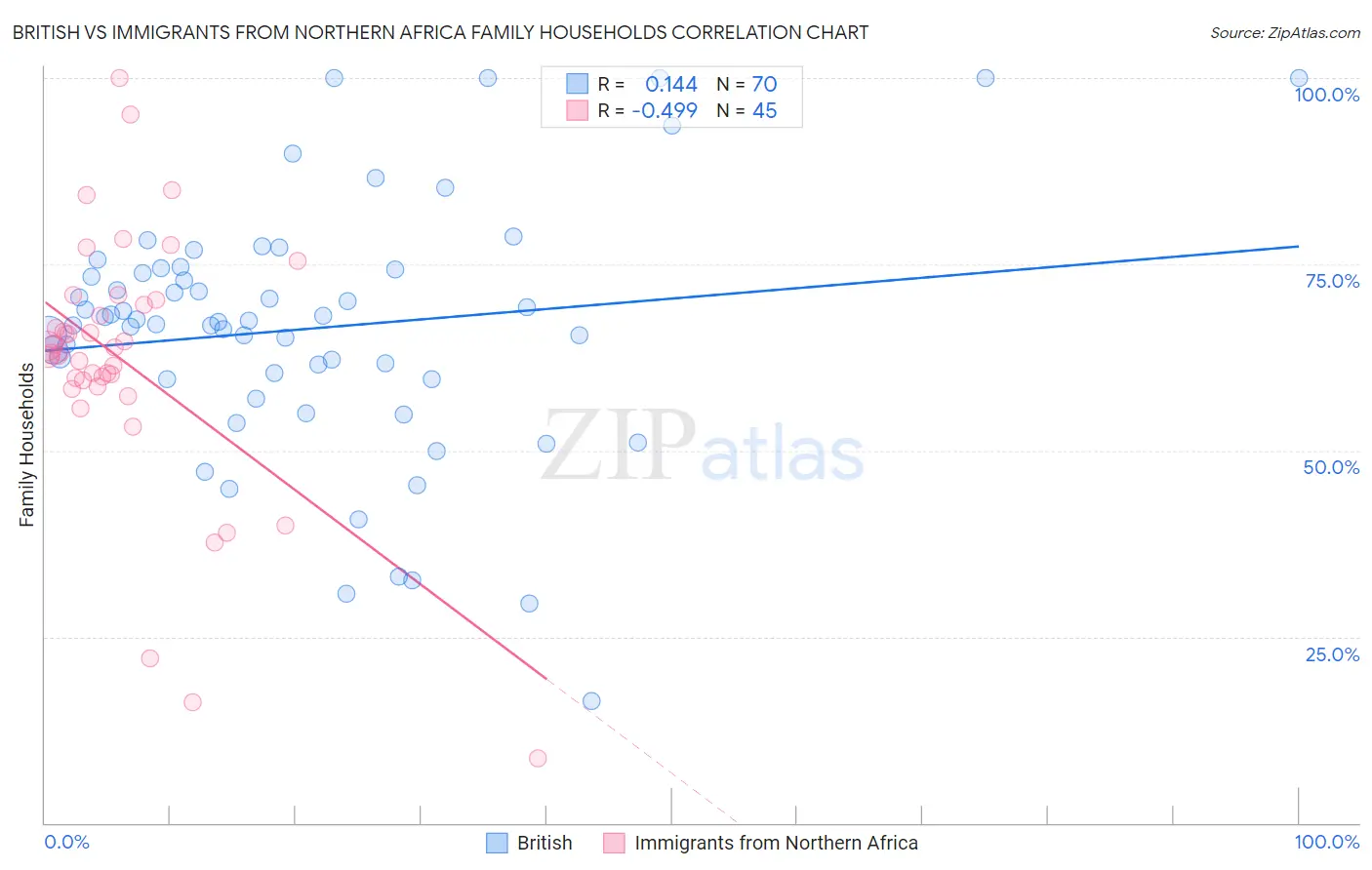 British vs Immigrants from Northern Africa Family Households